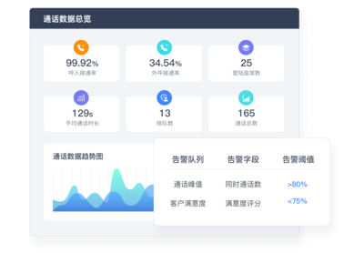 天潤融通 打造穩(wěn)定可靠的云呼叫中心系統(tǒng)與專業(yè)業(yè)務外包服務